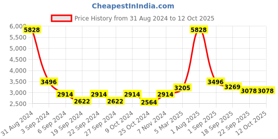 myntra.com Exotic India Gold Toned Brass Diya With Parrot Handle On Stand exotic india Price History Graph from 31 Aug 2024 to 12 Oct 2025