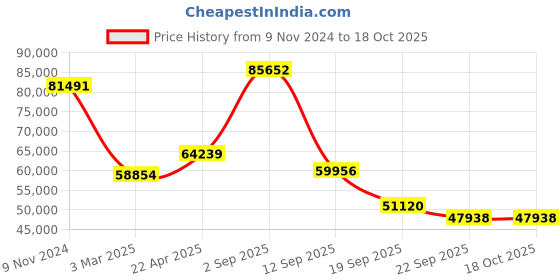myntra.com Exotic India Gold Toned Brass Five-Tray Twenty-Four-Wick Ganesha Diya exotic india Price History Graph from 9 Nov 2024 to 18 Oct 2025