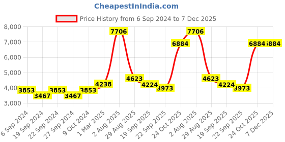 myntra.com Exotic India Gold Toned Brass God Kubera With Oil Lamp exotic india Price History Graph from 6 Sep 2024 to 7 Dec 2025