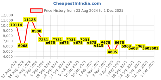 myntra.com Exotic India Gold Toned Brass Handheld Diya exotic india Price History Graph from 23 Aug 2024 to 30 Nov 2025