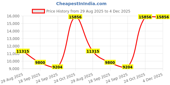 myntra.com Exotic India Gold Toned Brass Hanuman & Garuda Religious Idol Showpiece exotic india Price History Graph from 29 Aug 2025 to 4 Dec 2025