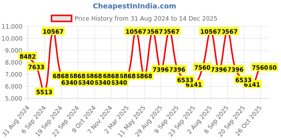 myntra.com Exotic India Gold-Toned Brass Laddu Gopal Religious Idol Showpiece exotic india Price History Graph from 31 Aug 2024 to 14 Dec 2025