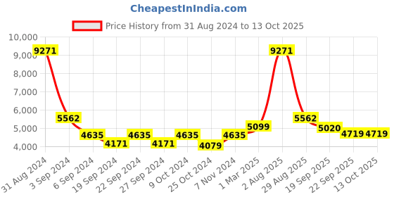 myntra.com Exotic India Gold toned Brass Lamp With Vaishnava Symbols exotic india Price History Graph from 31 Aug 2024 to 12 Oct 2025