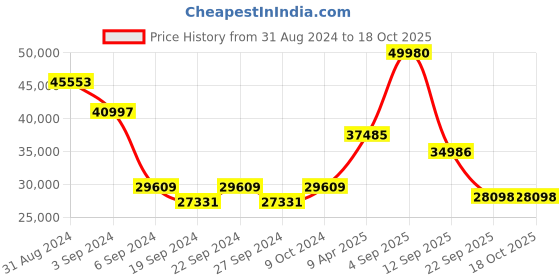 myntra.com Exotic India Gold-Toned Brass Large Five Wicks Peacock Lamp Pooja Essentials exotic india Price History Graph from 31 Aug 2024 to 16 Oct 2025