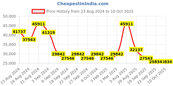 myntra.com Exotic India Gold Toned Brass Large Hand Held Multiple Layer Oil Lamp exotic india Price History Graph from 23 Aug 2024 to 9 Oct 2025