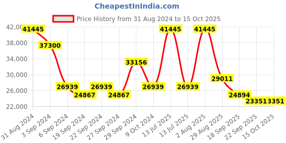 myntra.com Exotic India Gold Toned Brass Large Handheld Aarti Lamp exotic india Price History Graph from 31 Aug 2024 to 15 Oct 2025
