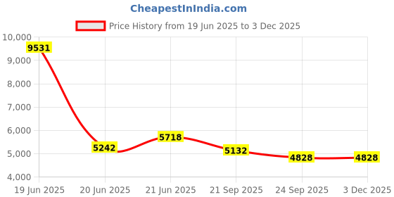 myntra.com Exotic India Gold Toned Brass Lord Ayyappan Showpiece exotic india Price History Graph from 19 Jun 2025 to 3 Dec 2025