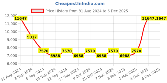 myntra.com Exotic India Gold-Toned Brass Mace Religious Showpiece exotic india Price History Graph from 31 Aug 2024 to 4 Dec 2025