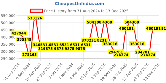 myntra.com Exotic India Gold Toned Brass Peacock Figurine Showpiece exotic india Price History Graph from 31 Aug 2024 to 13 Dec 2025