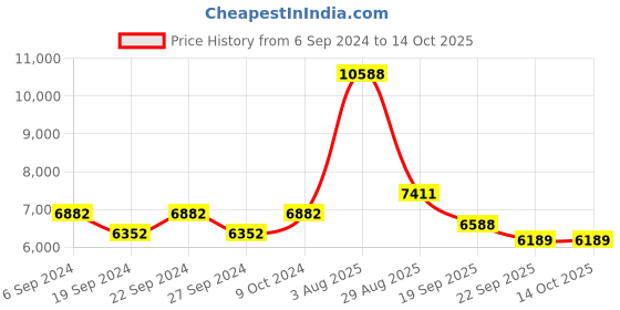 myntra.com Exotic India Gold Toned Brass Puja Lamp Of Humble Garuda With Pointed Beak exotic india Price History Graph from 6 Sep 2024 to 14 Oct 2025