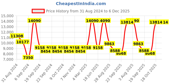 myntra.com Exotic India Gold-Toned Brass Religious Figurine Showpiece exotic india Price History Graph from 31 Aug 2024 to 5 Dec 2025
