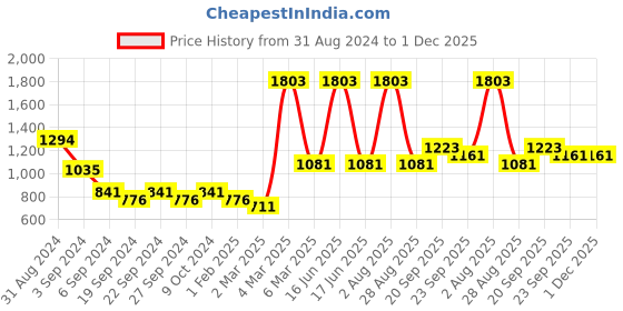 myntra.com Exotic India Gold Toned Brass Religious Idol Showpiece exotic india Price History Graph from 31 Aug 2024 to 1 Dec 2025