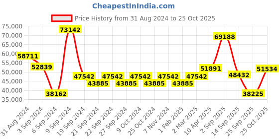 myntra.com Exotic India Gold-Toned Brass Religious Idol Showpiece exotic india Price History Graph from 31 Aug 2024 to 25 Oct 2025