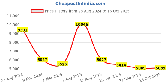 myntra.com Exotic India Gold-Toned Brass Ritual Prasadam Container exotic india Price History Graph from 23 Aug 2024 to 16 Oct 2025