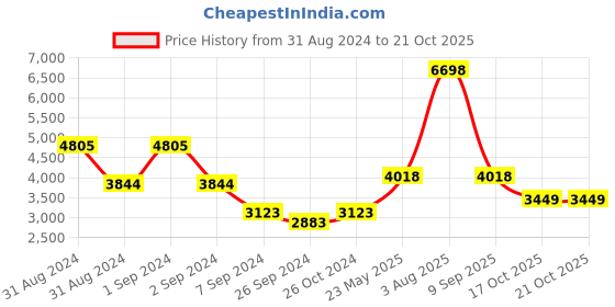 myntra.com Exotic India Gold Toned Brass Round Shape Ram Darbar Wall Hanging exotic india Price History Graph from 31 Aug 2024 to 21 Oct 2025
