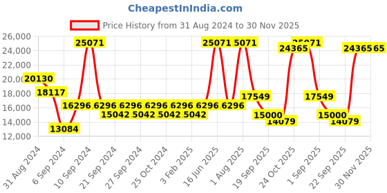 myntra.com Exotic India Gold-Toned Brass Standing Lord Vishnu With Kirtimukha Throne Idol Showpiece exotic india Price History Graph from 31 Aug 2024 to 30 Nov 2025