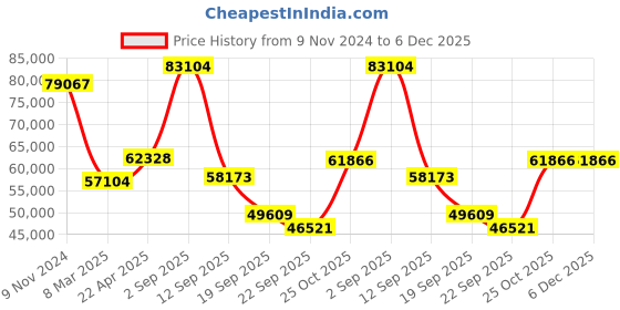 myntra.com Exotic India Gold-Toned Brass Superfine Lakshmi Wick Lamp exotic india Price History Graph from 9 Nov 2024 to 5 Dec 2025