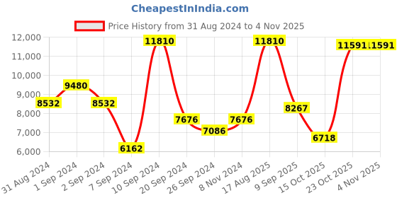 myntra.com Exotic India Gold Toned Brass Tree Design Wall Hanging exotic india Price History Graph from 31 Aug 2024 to 2 Nov 2025