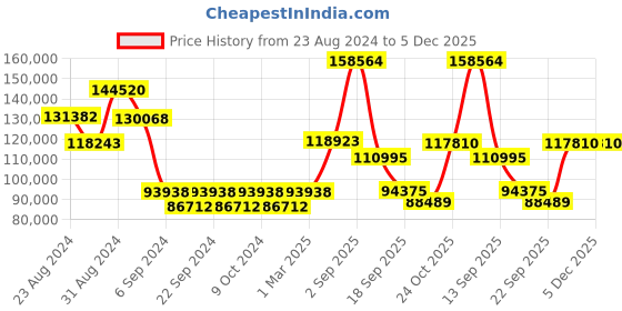 myntra.com Exotic India Gold Toned Brass Tree Lamps exotic india Price History Graph from 23 Aug 2024 to 5 Dec 2025