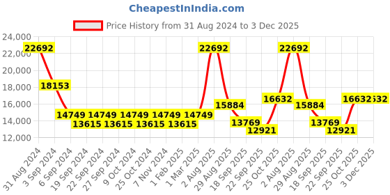 myntra.com Exotic India Gold Toned Brass Twenty Two Wicks Peacock Puja Lamp With Bells exotic india Price History Graph from 31 Aug 2024 to 2 Dec 2025