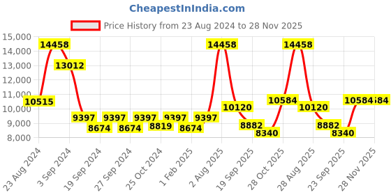 myntra.com Exotic India Gold-Toned Brass Two Layer Wicks Ritual Lamp exotic india Price History Graph from 23 Aug 2024 to 28 Nov 2025