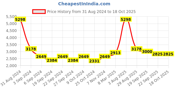 myntra.com Exotic India Gold Toned Brass Vibhooti Stand exotic india Price History Graph from 31 Aug 2024 to 18 Oct 2025