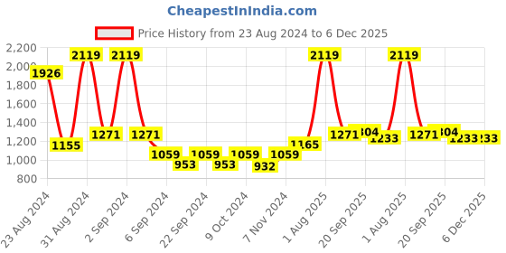 myntra.com Exotic India Gold Toned Brass Vibuthi Madal exotic india Price History Graph from 23 Aug 2024 to 6 Dec 2025