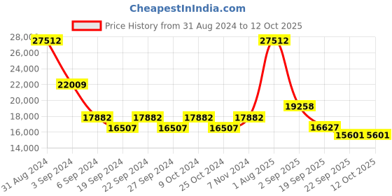 myntra.com Exotic India Gold Toned Brass Vishnu-Chakra Lamp With Three Sprigs Of Vine exotic india Price History Graph from 31 Aug 2024 to 12 Oct 2025