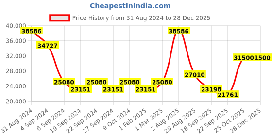 myntra.com Exotic India Gold Toned Bronze Roof Hanging Peacock Diya exotic india Price History Graph from 31 Aug 2024 to 28 Dec 2025