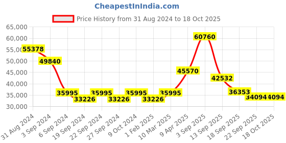 myntra.com Exotic India Gold-Toned Bronze Three Vaishnava Symbols Wick Diya exotic india Price History Graph from 31 Aug 2024 to 18 Oct 2025