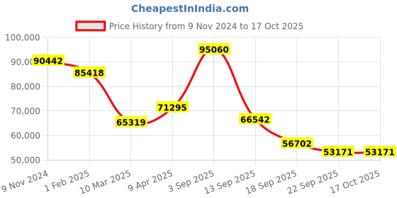 myntra.com Exotic India Gold Toned Bronze Three Wick Lamp exotic india Price History Graph from 9 Nov 2024 to 16 Oct 2025