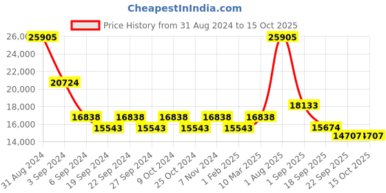 myntra.com Exotic India Gold Toned Bronze Vaishnava Conch Stylized Wick Lamp exotic india Price History Graph from 31 Aug 2024 to 15 Oct 2025