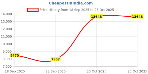 myntra.com Exotic India Gold-Toned Buddha Figurine Showpiece exotic india Price History Graph from 18 Sep 2025 to 23 Oct 2025