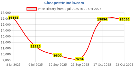myntra.com Exotic India Gold-Toned Buddha Figurine Showpiece exotic india Price History Graph from 8 Jul 2025 to 21 Oct 2025