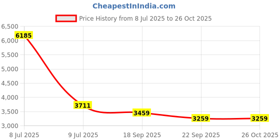 myntra.com Exotic India Gold-Toned Buddha Figurine Showpiece exotic india Price History Graph from 8 Jul 2025 to 26 Oct 2025
