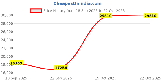 myntra.com Exotic India Gold-Toned Buddha Figurine Showpiece exotic india Price History Graph from 18 Sep 2025 to 19 Oct 2025