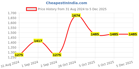 myntra.com Exotic India Gold-Toned Buddha Head Wall Hanging Mask exotic india Price History Graph from 31 Aug 2024 to 5 Dec 2025