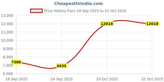 myntra.com Exotic India Gold-Toned Buddha Idol Showpiece exotic india Price History Graph from 18 Sep 2025 to 21 Oct 2025