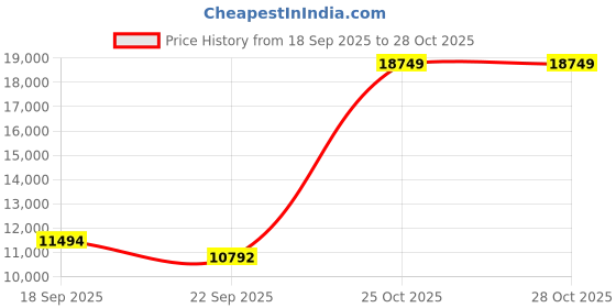 myntra.com Exotic India Gold-Toned Buddha Idol Showpiece exotic india Price History Graph from 18 Sep 2025 to 27 Oct 2025