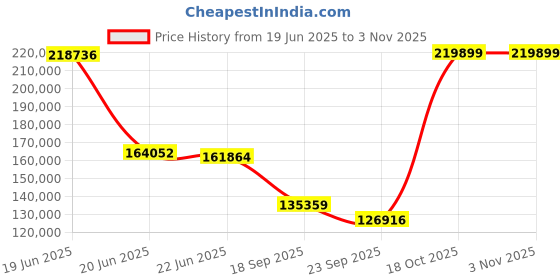 myntra.com Exotic India Gold-Toned Buddha Wearing a Superb Robe Showpiece exotic india Price History Graph from 19 Jun 2025 to 2 Nov 2025