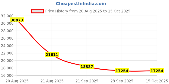 myntra.com Exotic India Gold-Toned Butter Krishna On A Swing Religious Idol Showpiece exotic india Price History Graph from 20 Aug 2025 to 14 Oct 2025