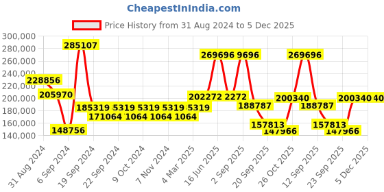 myntra.com Exotic India Gold-Toned Chhatrapati Shivaji Maharaj Idol Brass Showpiece exotic india Price History Graph from 31 Aug 2024 to 5 Dec 2025