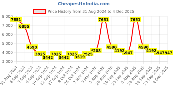 myntra.com Exotic India Gold-Toned Curio Showpiece exotic india Price History Graph from 31 Aug 2024 to 4 Dec 2025