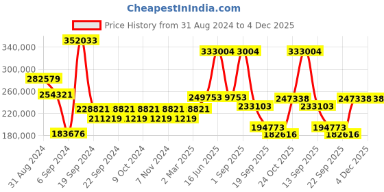 myntra.com Exotic India Gold-Toned Curio Showpiece exotic india Price History Graph from 31 Aug 2024 to 3 Dec 2025