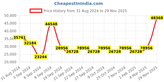 myntra.com Exotic India Gold-Toned Curio Showpiece exotic india Price History Graph from 31 Aug 2024 to 29 Nov 2025