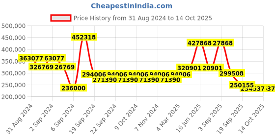 myntra.com Exotic India Gold-Toned Curio Showpiece exotic india Price History Graph from 31 Aug 2024 to 14 Oct 2025