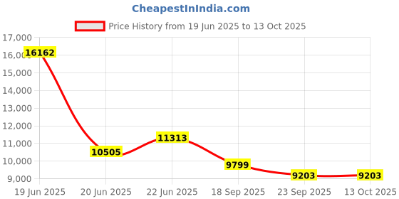 myntra.com Exotic India Gold-Toned Deep Lakshmi With Parrot In Brass Showpiece exotic india Price History Graph from 19 Jun 2025 to 13 Oct 2025