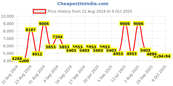 myntra.com Exotic India Gold Toned Designer Diya Lamp with Stand exotic india Price History Graph from 22 Aug 2024 to 9 Oct 2025