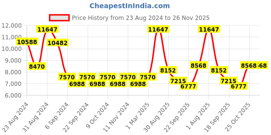 myntra.com Exotic India Gold Toned Designer Hanging Parrot Lamp in Brass exotic india Price History Graph from 23 Aug 2024 to 26 Nov 2025