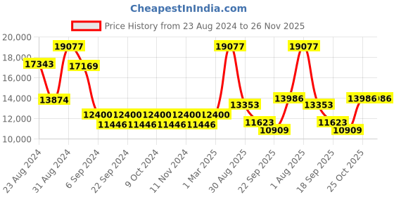 myntra.com Exotic India Gold-Toned Designer Parrot Diya exotic india Price History Graph from 23 Aug 2024 to 25 Nov 2025